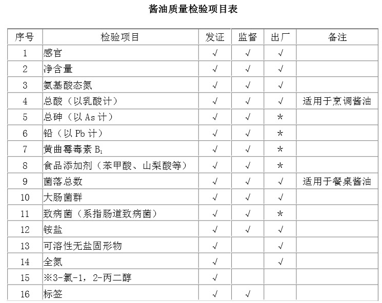 醬油生產許可審查細則