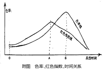 在焦糖生產過程中如何掌握色率與紅色指數